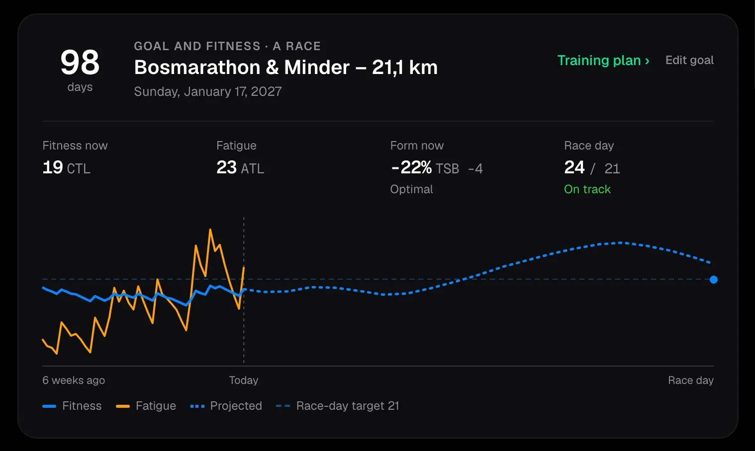 The Goal and fitness card: 98 days to a half marathon, fitness, fatigue and form today, and one chart from six weeks ago to race day with projected fitness and the race-day target