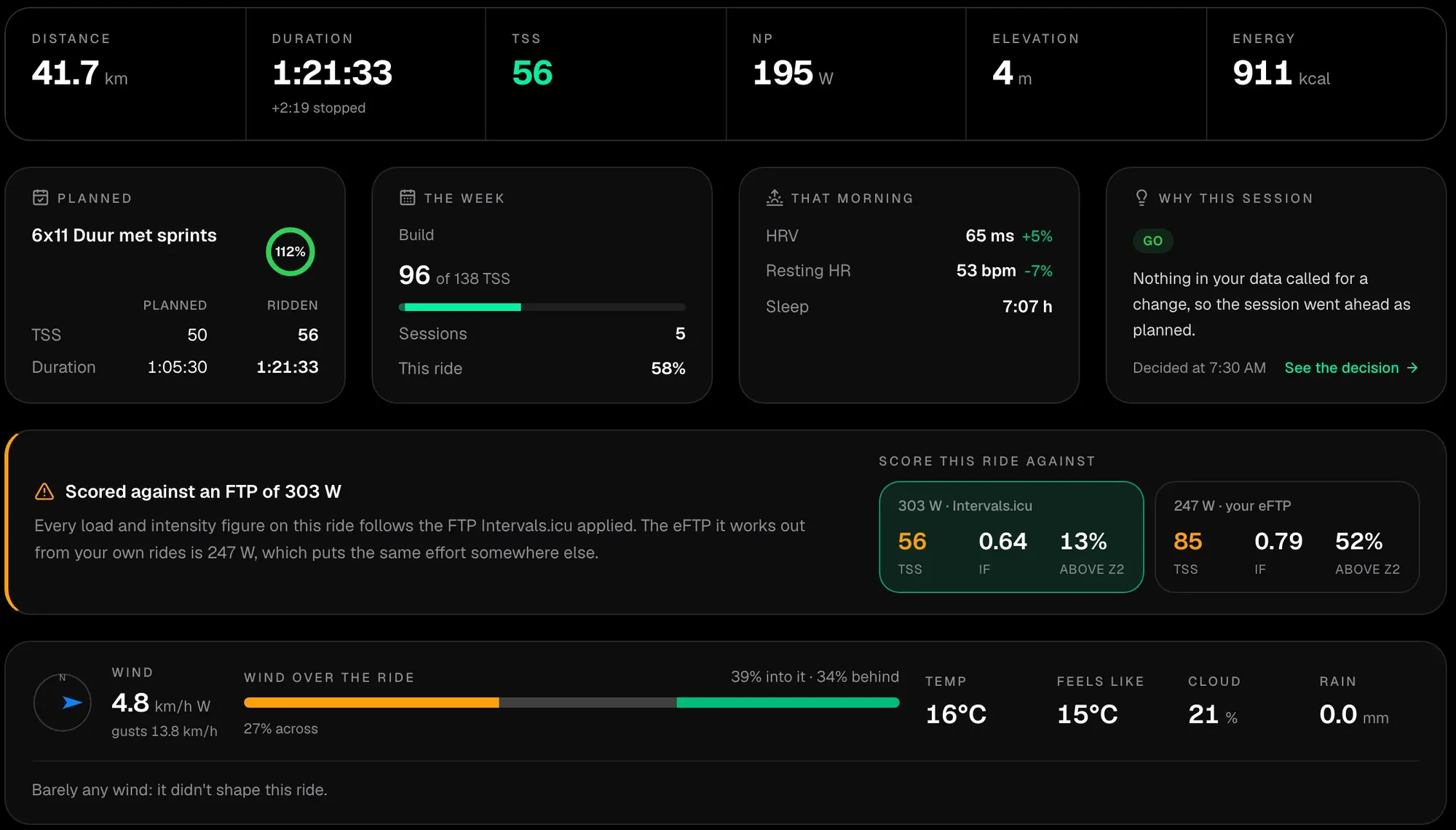 The rebuilt activity page for an 82-minute endurance ride: the summary figures, the planned session it completed at 112%, the week at 96 of 138 TSS, that morning's HRV, resting heart rate and sleep, why the session went ahead, the ride scored against both the 303 W FTP from Intervals.icu (56 TSS, IF 0.64) and the 247 W eFTP (85 TSS, IF 0.79), and the wind split into 39% headwind and 34% tailwind