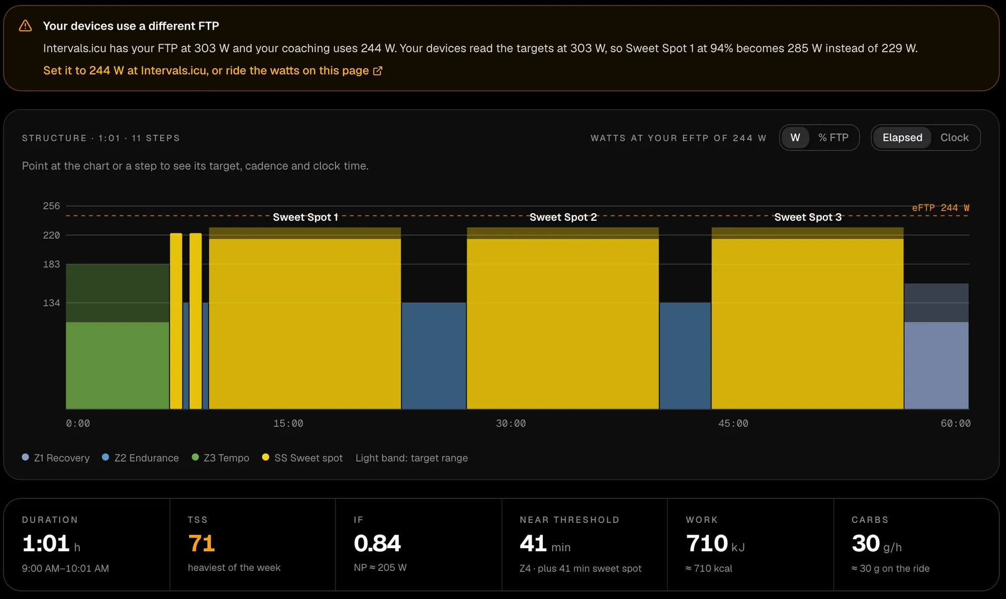 A planned 3x13 sweet spot session on its page: a warning that the devices read targets at a 303 W FTP while the coaching uses 244 W, so the first interval would land at 285 W instead of 229 W; the session's structure on a 0 to 60 minute timeline; and its duration, 71 TSS as the heaviest of the week, IF 0.84, 41 minutes near threshold, 710 kJ and 30 g of carbohydrate per hour