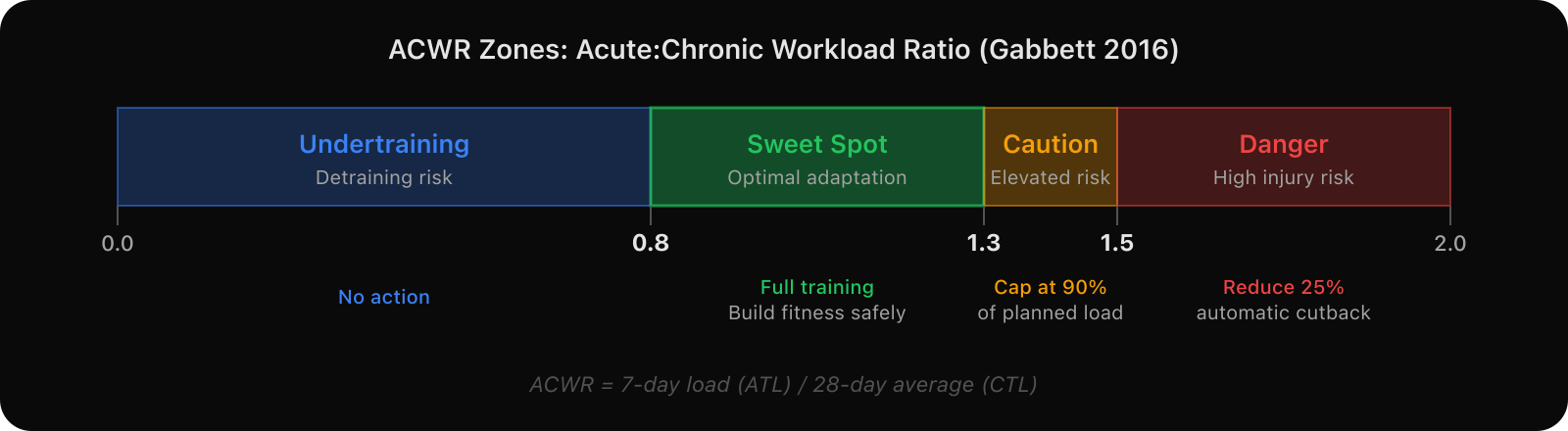 ACWR zones showing sweet spot, caution, and danger thresholds