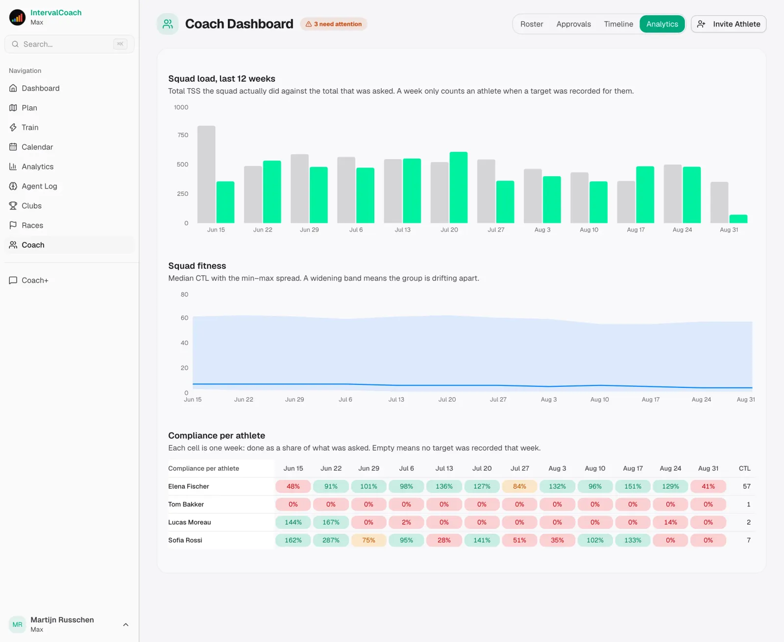 Squad analytics: load done against asked, compliance per athlete, and squad fitness as a median with spread