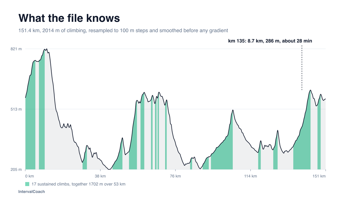 The elevation profile of a 151 km Harz route with its 17 sustained climbs shaded: the climbing sits in clusters rather than spread evenly, and the biggest climb starts at kilometre 135