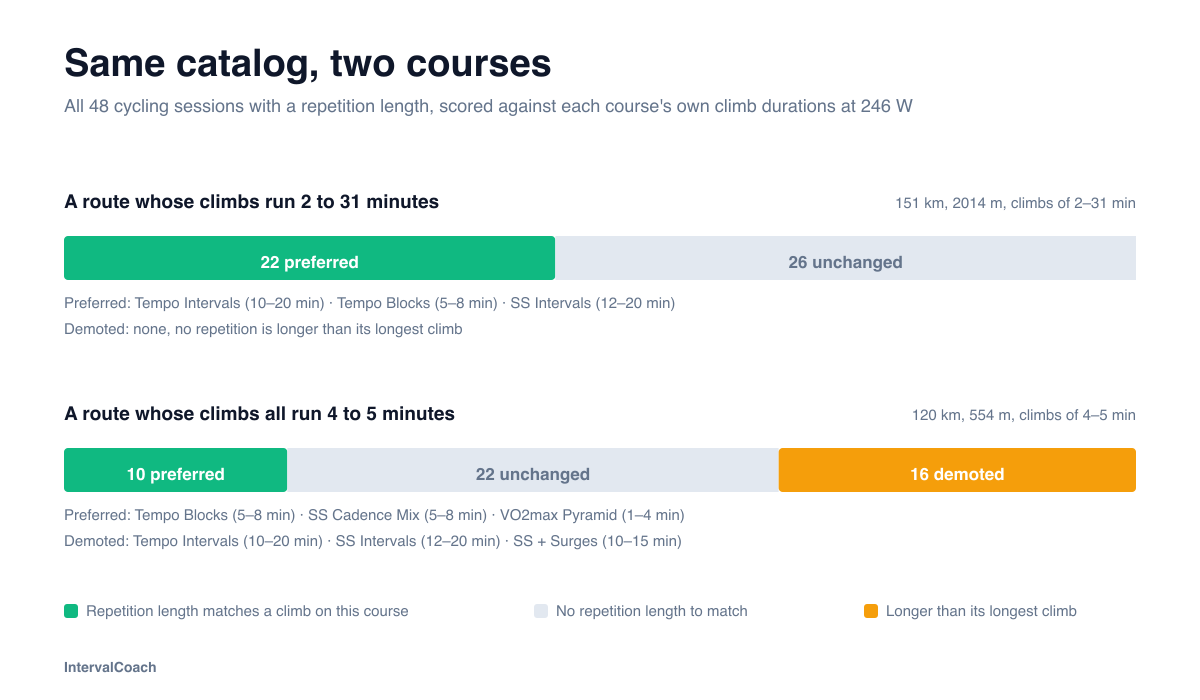 The same catalog of 48 cycling sessions scored against two courses: on a route with climbs of 2 to 31 minutes, 22 sessions are preferred and none demoted; on a route whose climbs all run 4 to 5 minutes, 10 are preferred and 16 demoted, including every long threshold block