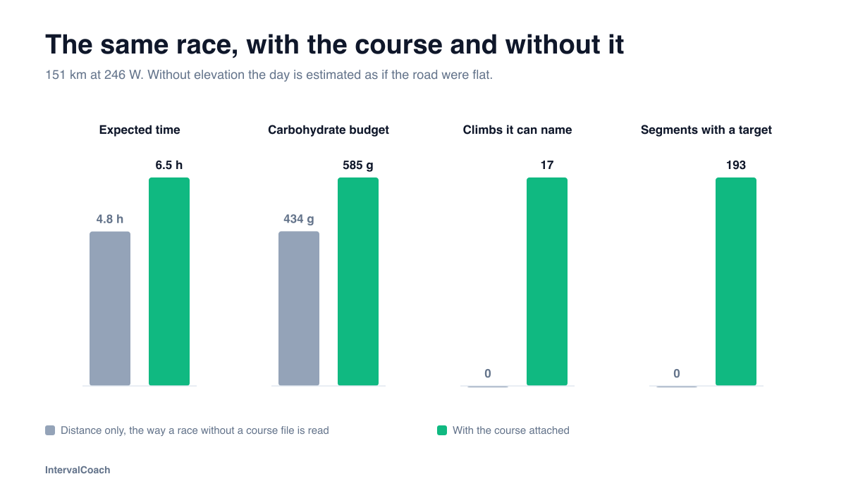 The same 151 km race read two ways: without a course file it is expected to take 4.8 hours and budgeted 434 g of carbohydrate with no climbs named; with the course attached, 6.5 hours, 585 g, 17 climbs and 193 segments carrying a target
