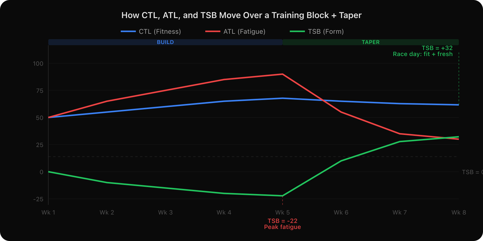 How CTL, ATL, and TSB move over a training block and taper