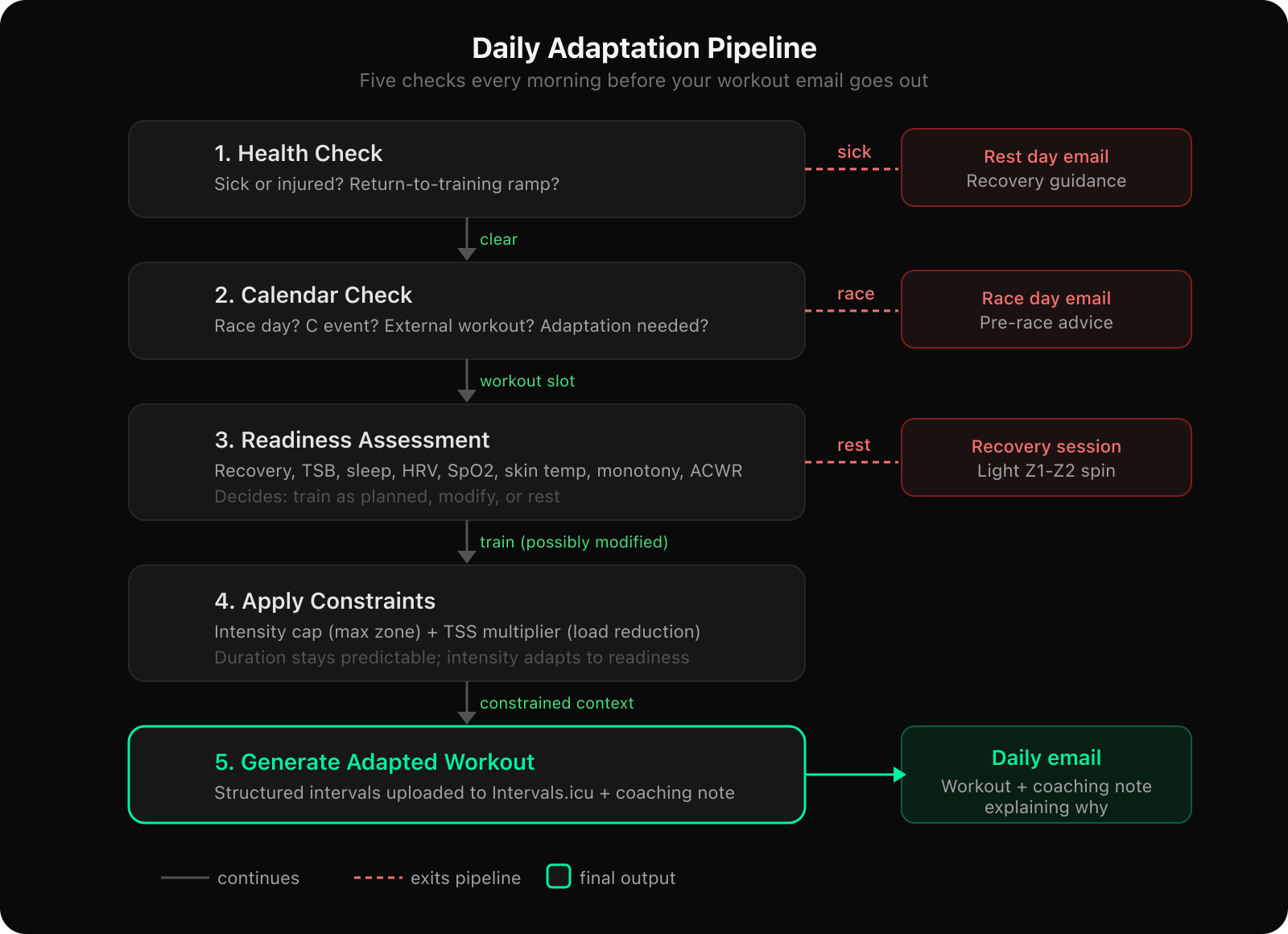 The five-step daily adaptation pipeline