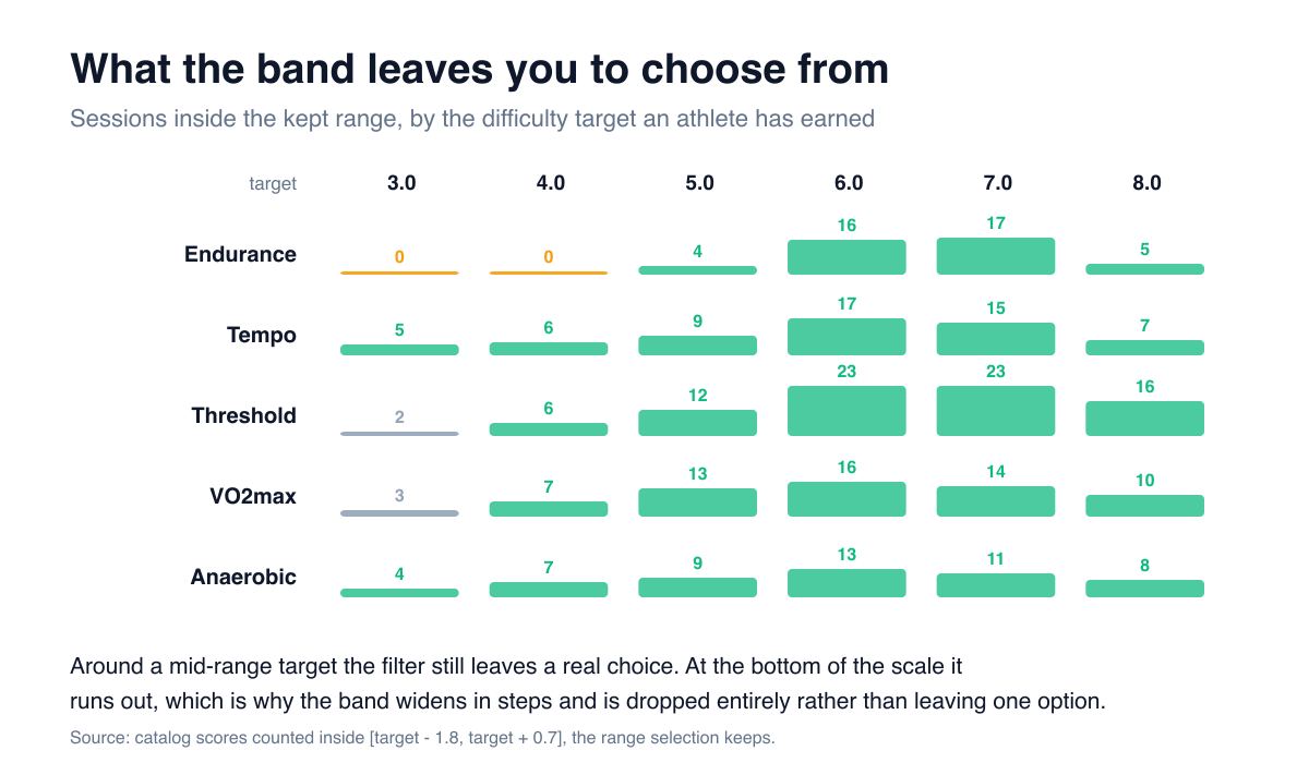 Sessions inside the band by target level: around a target of 6 each system keeps 13 to 23 candidates, while at a target of 3 endurance keeps none and threshold keeps two