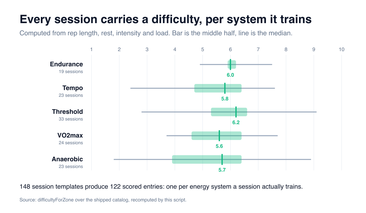 Per-system difficulty across the catalog: medians between 5.6 and 6.2, with the quality systems spanning roughly 2 to 9 and endurance a much narrower 5 to 7.5