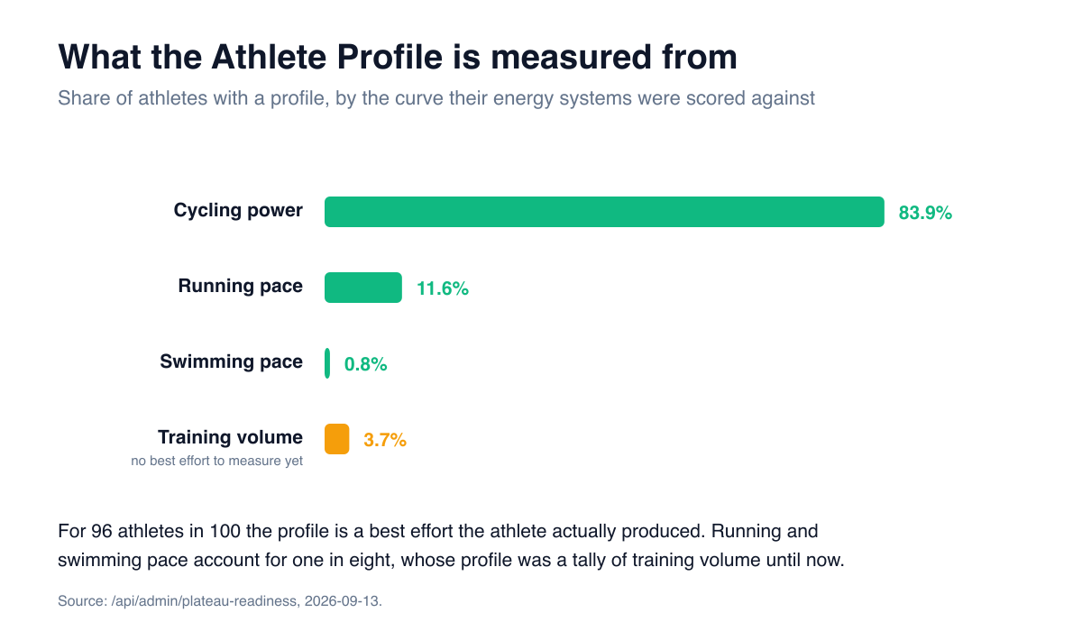 Cycling power accounts for 83.9% of profiles, running pace 11.6%, swimming pace 0.8%, and training volume 3.7%
