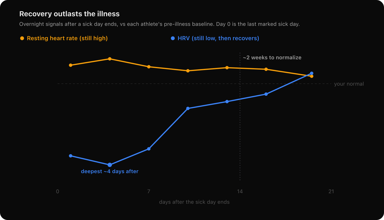 Resting heart rate stays above normal and HRV stays below it for roughly two weeks after a sick day ends, with the deepest disruption around four days after, not during, the illness