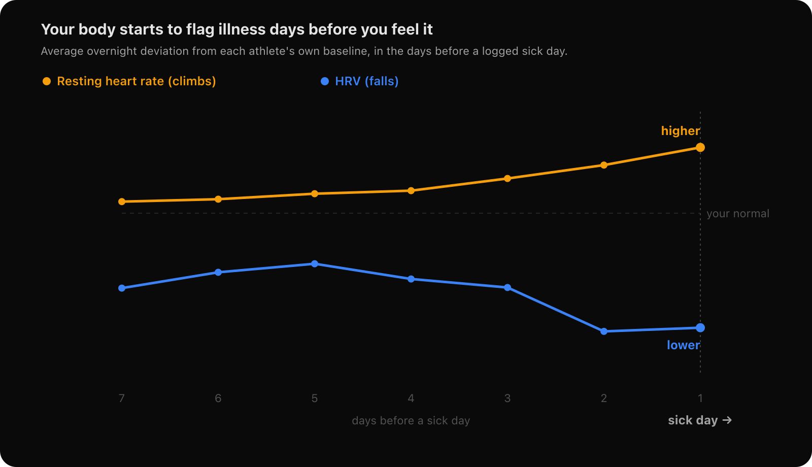 Average overnight deviation from each athlete's own baseline in the days before a logged sick day: resting heart rate climbs steadily while HRV falls, both accelerating into the day before