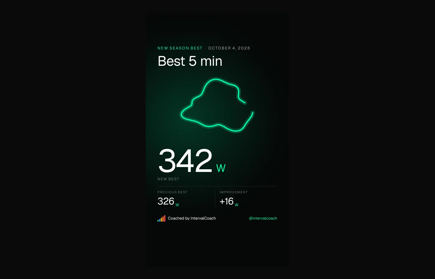 Example record card: New season best, Best 5 min, new best 342 W, previous best 326 W, improvement +16 W