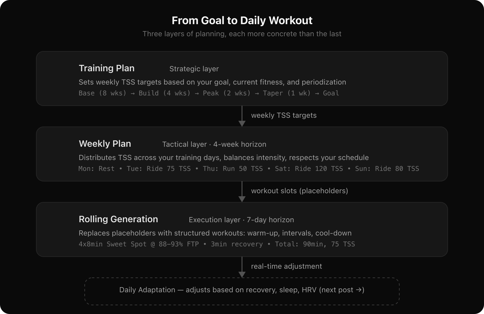 From goal to daily workout: the three planning layers