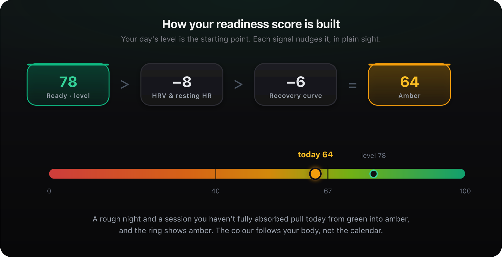 How a readiness score is built: starting level 78, minus 8 for HRV and resting heart rate, minus 6 for the recovery curve, landing at 64 amber