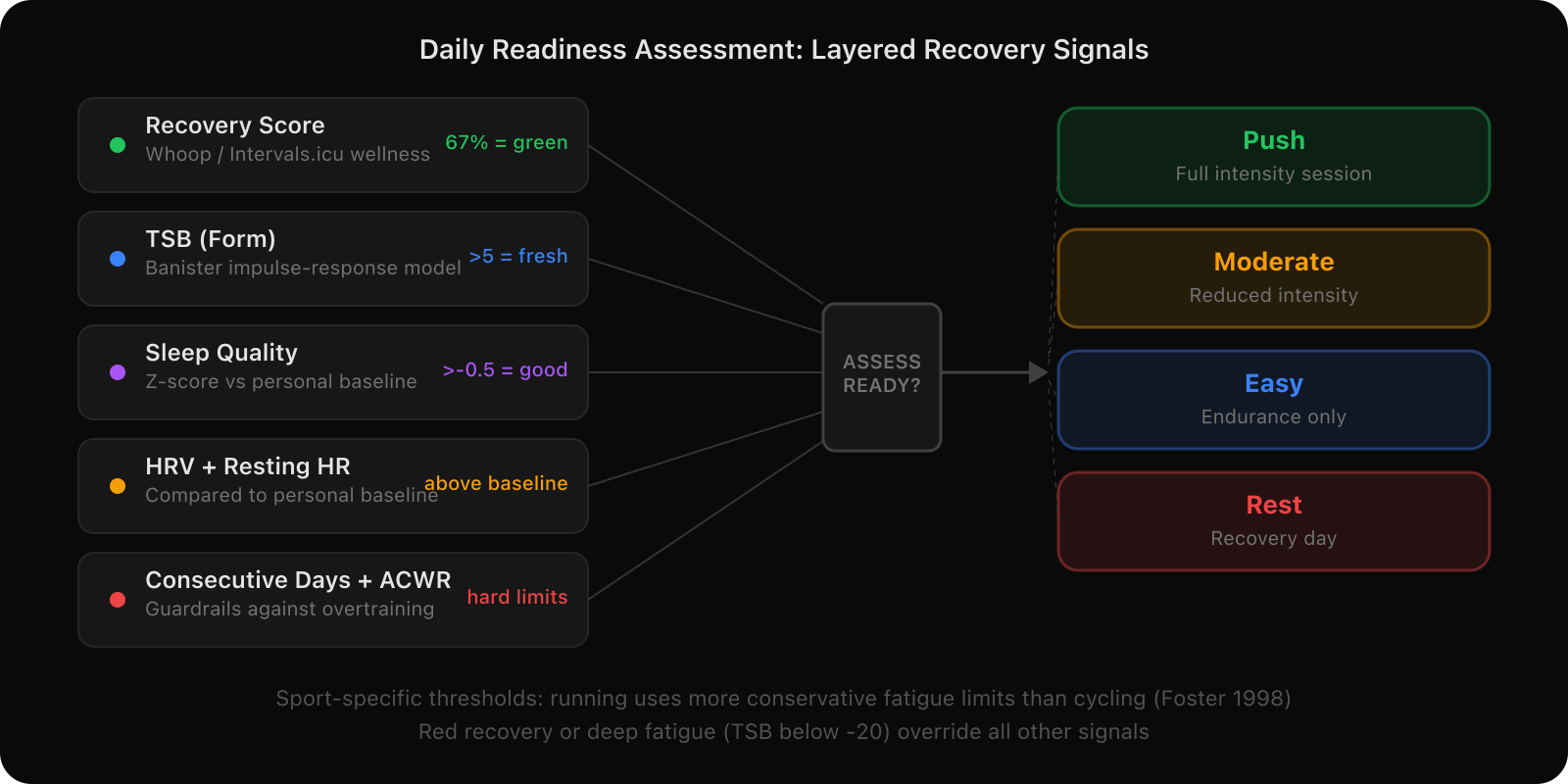 Readiness assessment: five signal layers funneling into a workout decision