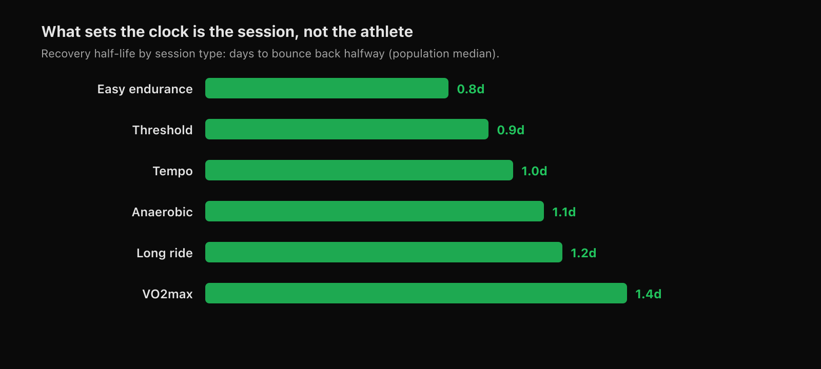 Recovery half-life by session type: easy endurance about 0.8 days, threshold and tempo about a day, anaerobic and long rides about a day and a quarter, VO2max nearer a day and a third