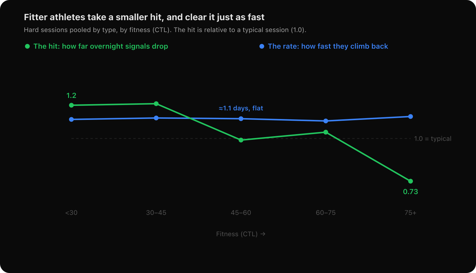 Pooled across hard session types, the overnight hit falls from about 1.2 of a typical session in the least fit to 0.73 in the fittest, while the recovery half-life stays flat near one day