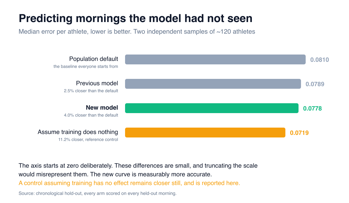 Bar chart of median error per athlete: population default 0.0810, previous model 0.0789, new model 0.0778, and assume-training-does-nothing at 0.0719