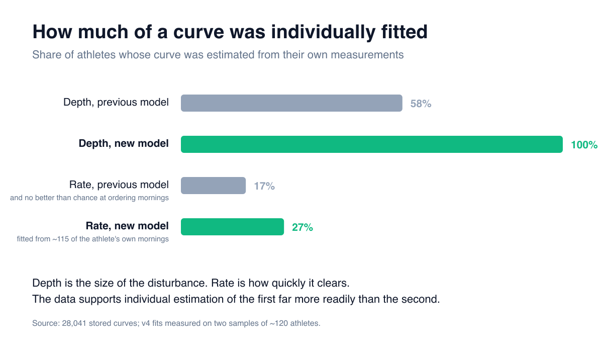 Bar chart: personal depth rises from 58% to 100% of athletes, personal rate from 17% to 27%