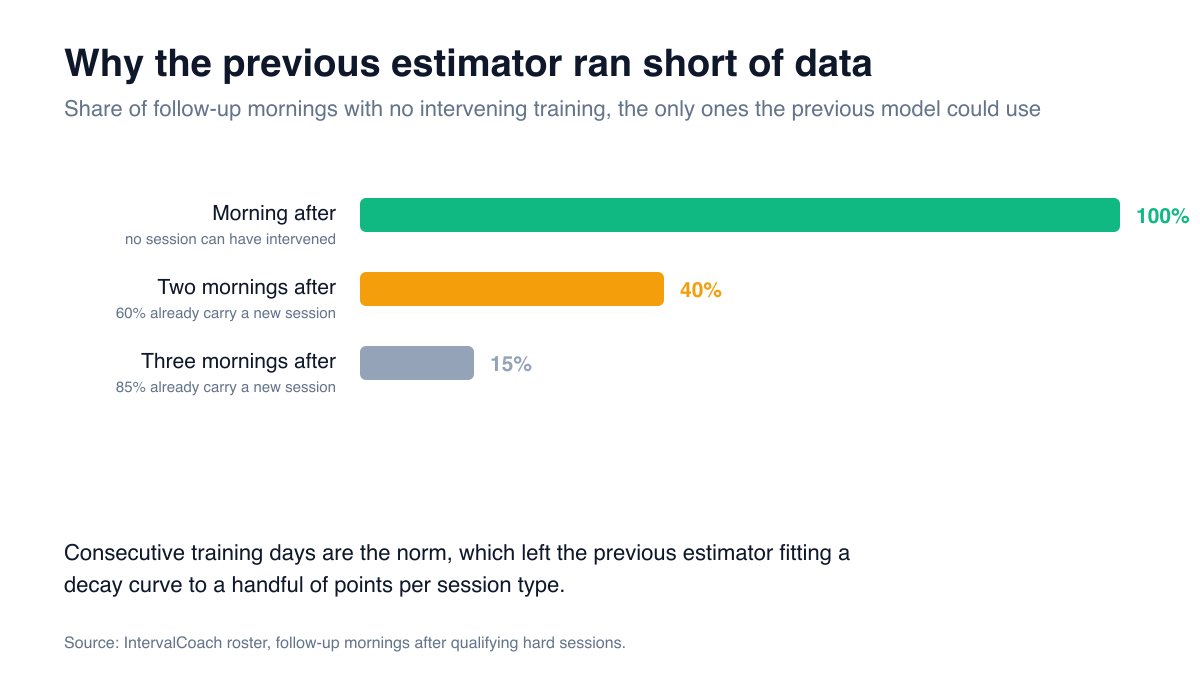 Bar chart: the morning after a session is always clean, but 60% of second mornings and 85% of third mornings already carry a new session