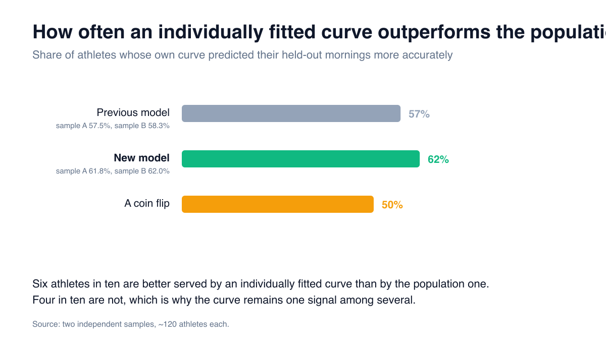 Bar chart: the previous model beat the population default for 57% of athletes, the new model for 62%