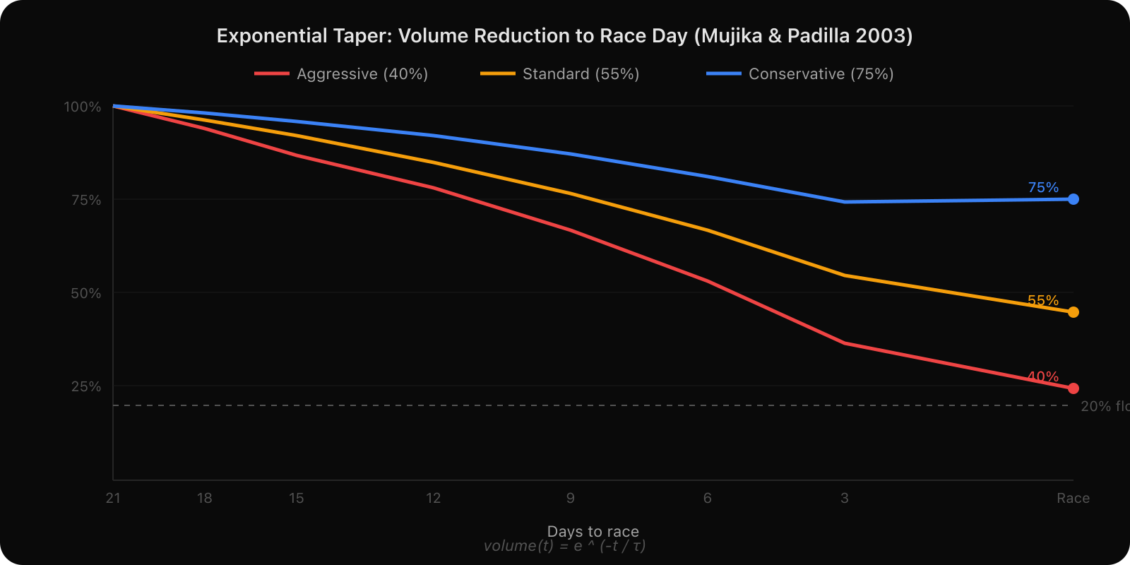 Exponential taper curves showing volume reduction over 21 days to race day