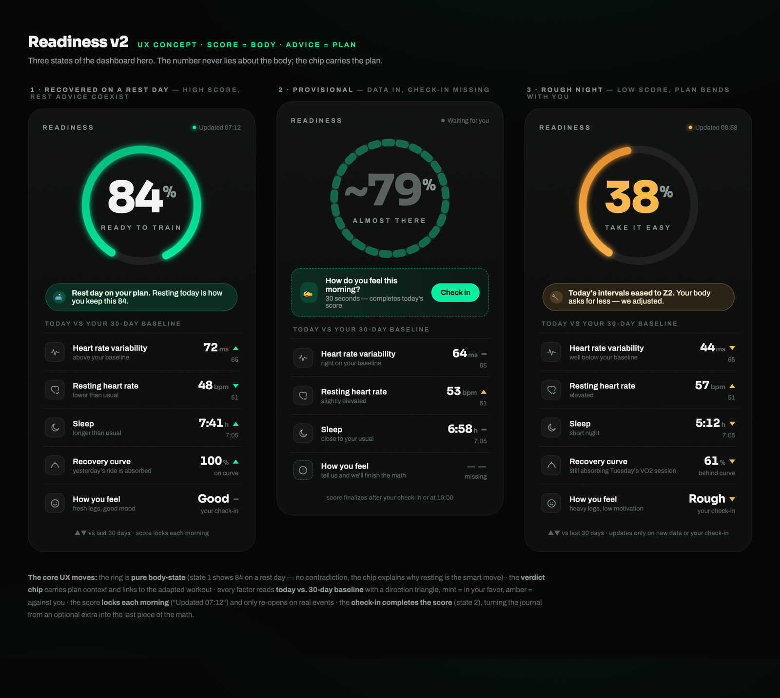 The new readiness hero: a score ring driven purely by body state, factor rows comparing today against your 30-day baseline, and a separate advice chip